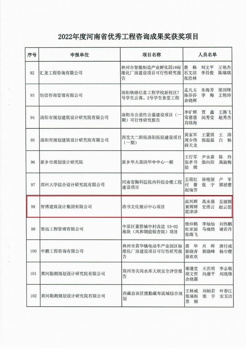 智博喜訊丨智博集團多個(gè)項目榮獲“2022年度河南省工程咨詢(xún)成果獎”